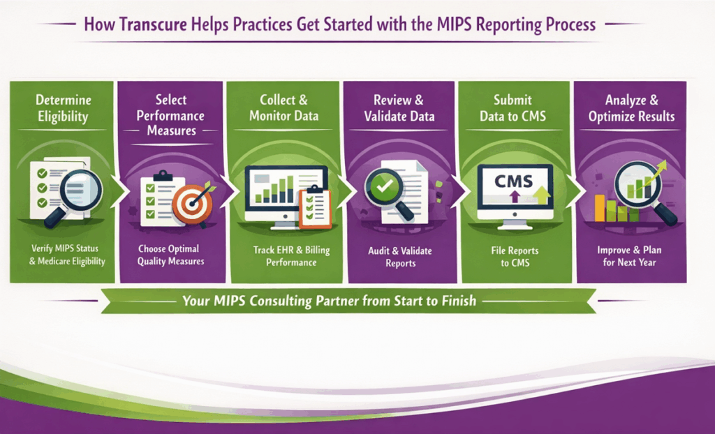 how Complete Solutions Revenue  helps practices with MIPS.